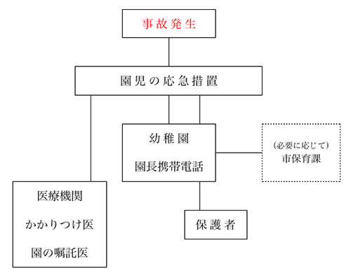 事故発生時の対応図　事故発生→園児の応急措置→幼稚園園長携帯電話→保護者／医療機関・かかりつけ医・園の嘱託医／必要に応じて市保育課